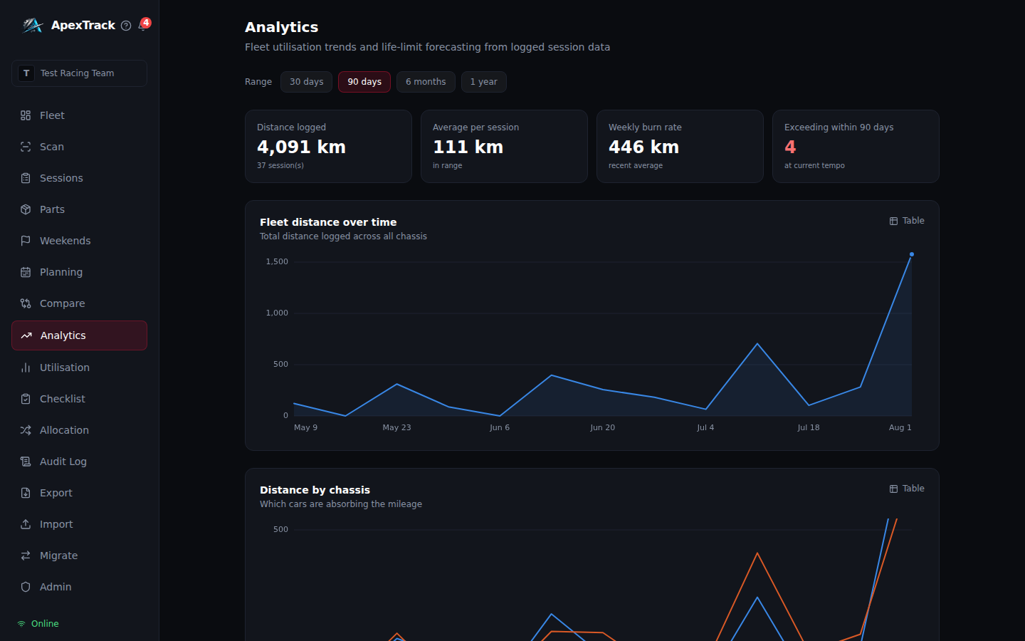 ApexTrack analytics: trends and life-limit forecasting