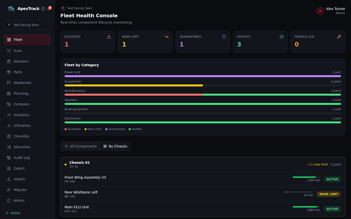 Fleet health grouped by chassis
